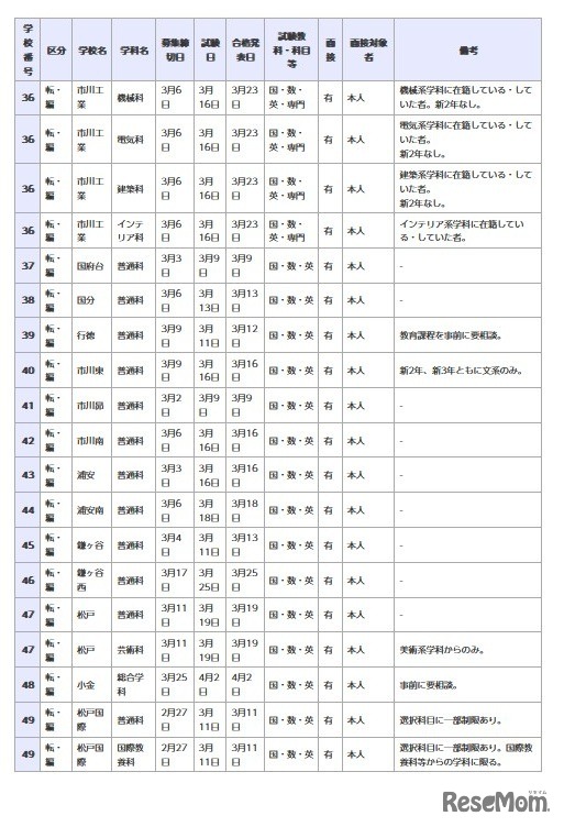 県立高等学校 全日制の課程
