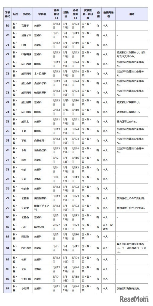 県立高等学校 全日制の課程
