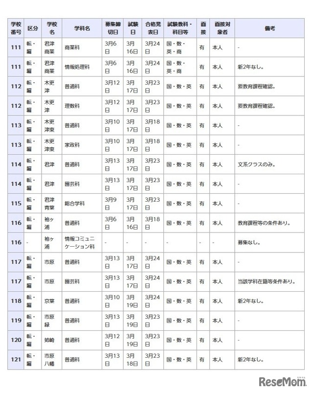県立高等学校 全日制の課程