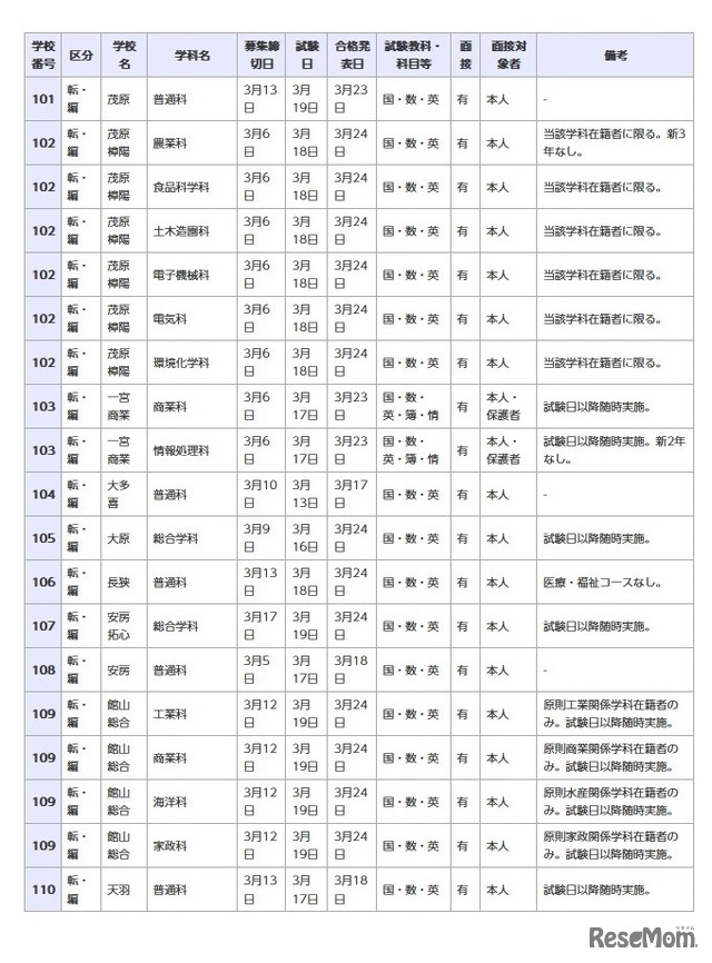 県立高等学校 全日制の課程