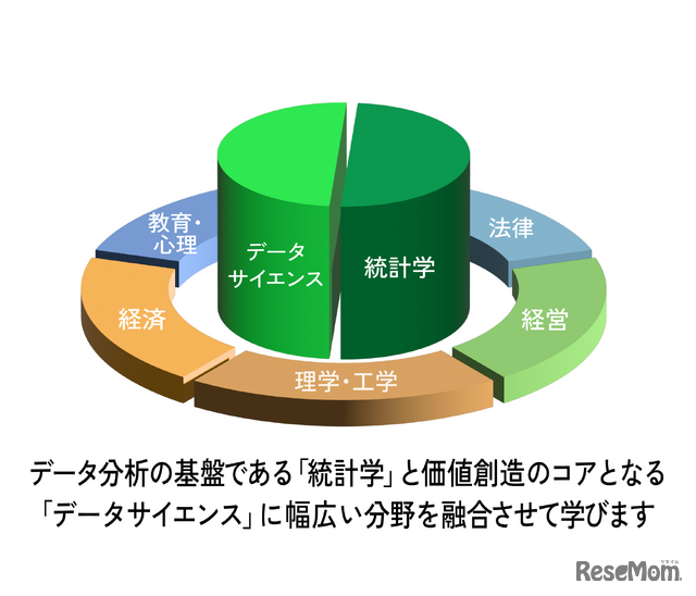 統計データサイエンス学環