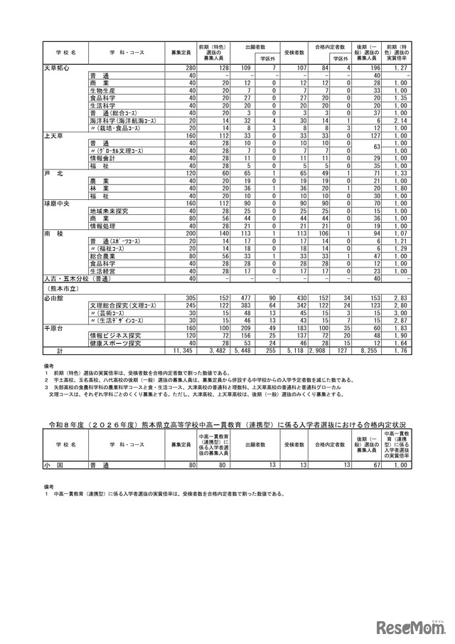 前期（特色）選抜合格内定状況＜全日制課程＞、中高一貫教育（連携型）に係る入学者選抜における合格内定状況