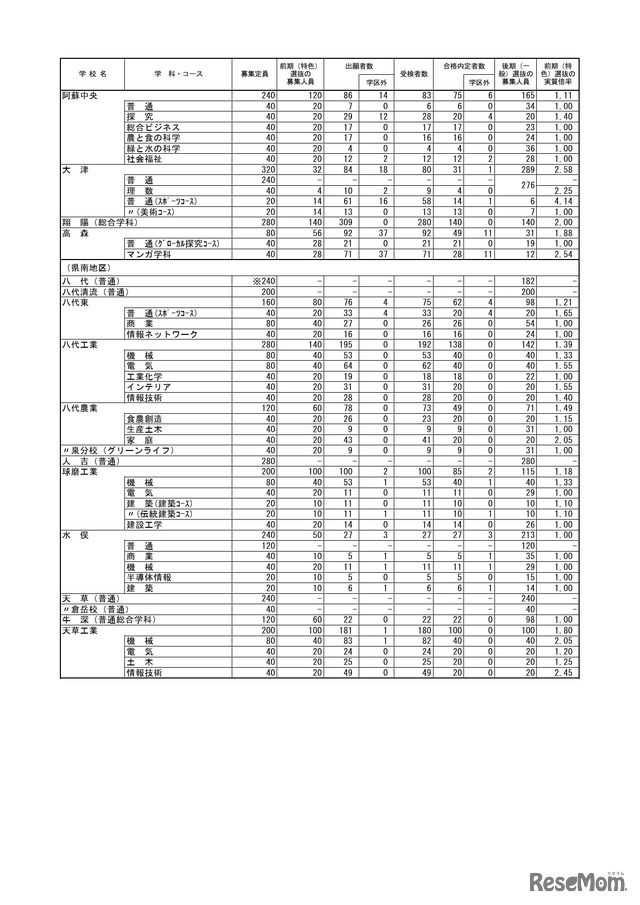 熊本県公立高等学校入学者選抜における前期（特色）選抜合格内定状況＜全日制課程＞
