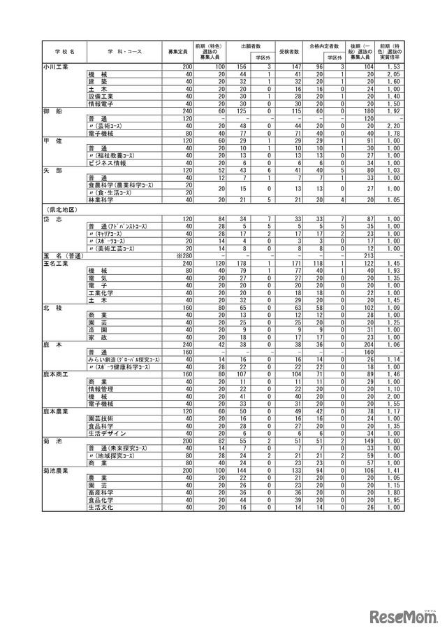熊本県公立高等学校入学者選抜における前期（特色）選抜合格内定状況＜全日制課程＞