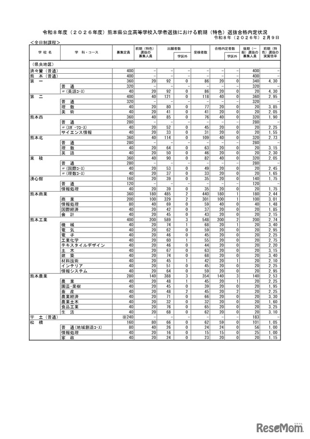 熊本県公立高等学校入学者選抜における前期（特色）選抜合格内定状況＜全日制課程＞