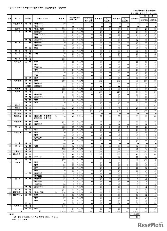 令和8年度香川県公立高等学校 自己推薦選抜 合格者数