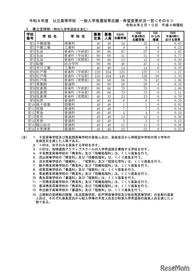 千葉県立定時制一般入学者選抜等志願・希望変更状況