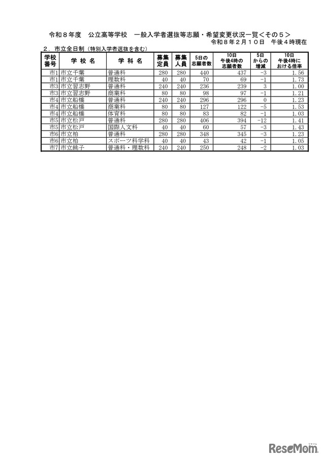 市立全日制一般入学者選抜等志願・希望変更状況