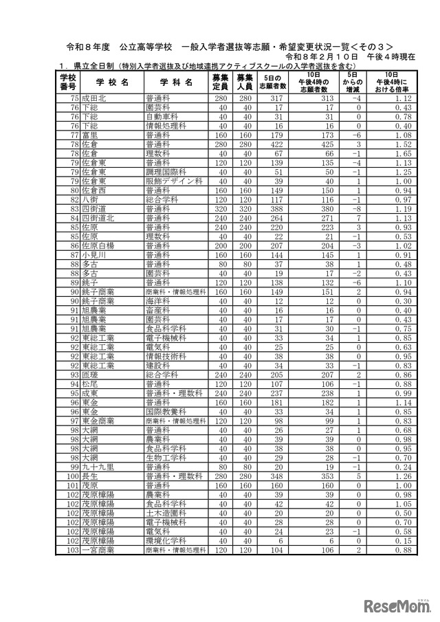 千葉県立全日制一般入学者選抜等志願・希望変更状況