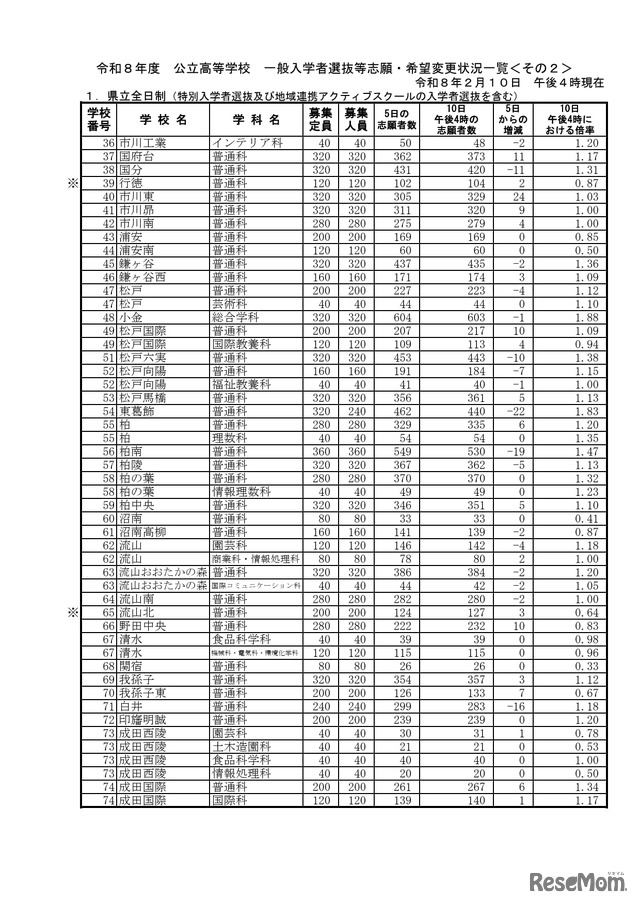千葉県立全日制一般入学者選抜等志願・希望変更状況