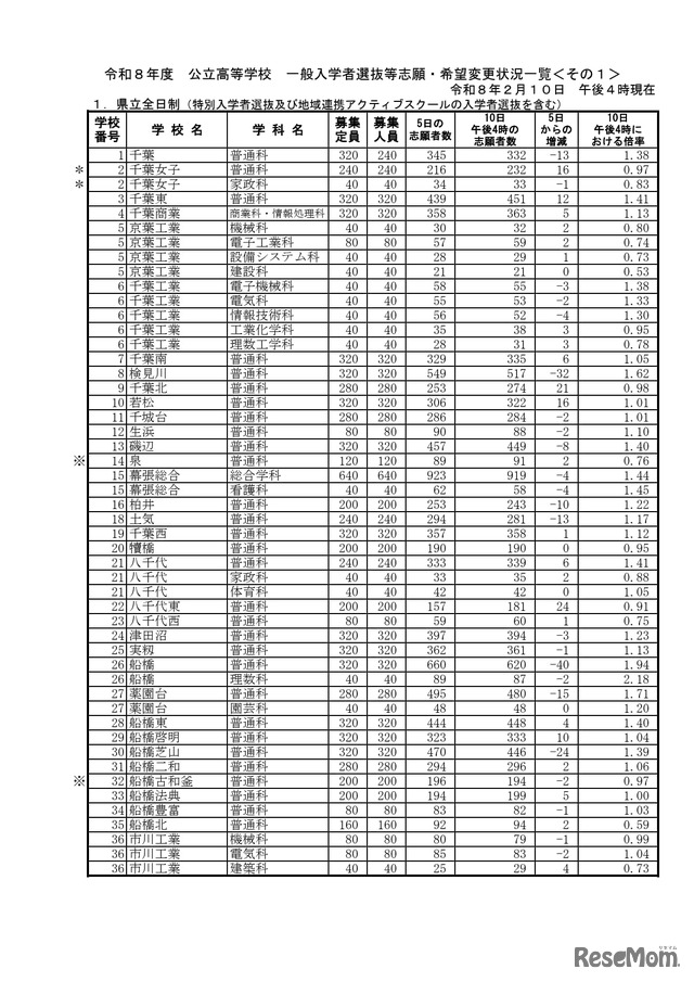 千葉県立全日制一般入学者選抜等志願・希望変更状況
