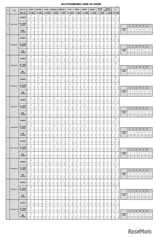 過去の学校推薦型選抜（旧推薦入試）合格者数