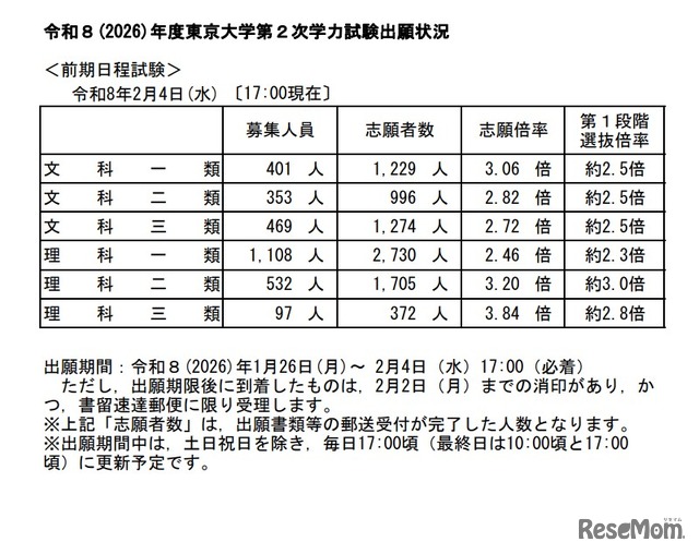 2026年度東京大学第2次学力試験出願状況