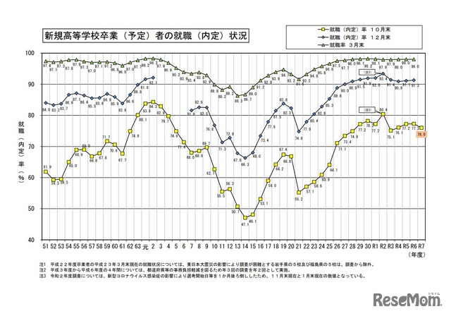 新規高等学校卒業（予定）者の就職（内定）状況