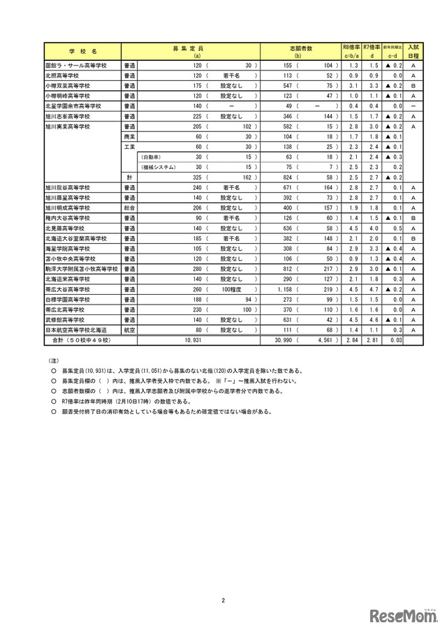 令和8年度（2026年度）　私立高等学校入試志願状況（2月10日17時時点）