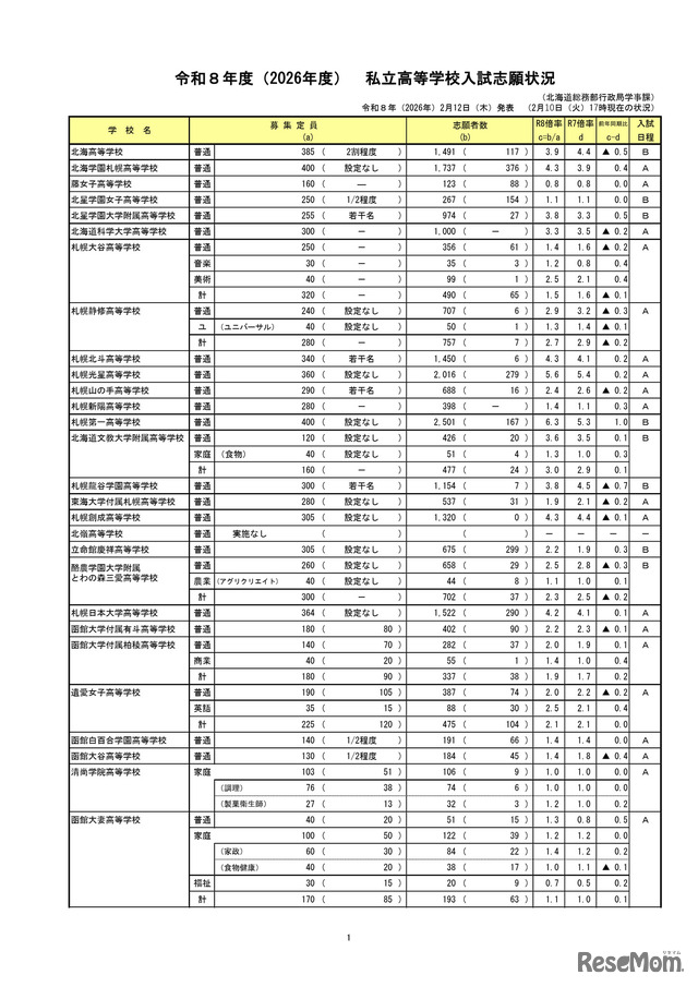 令和8年度（2026年度）　私立高等学校入試志願状況（2月10日17時時点）