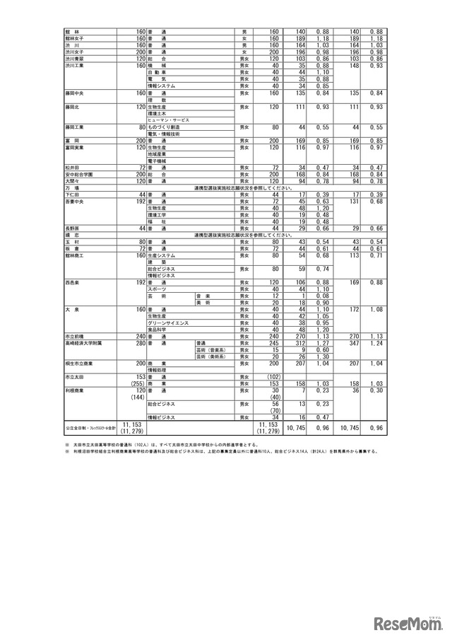 群馬県公立高等学校入学者選抜　第２回志願先変更後の全日制課程選抜・フレックススクール選抜志願状況＜全日制＞