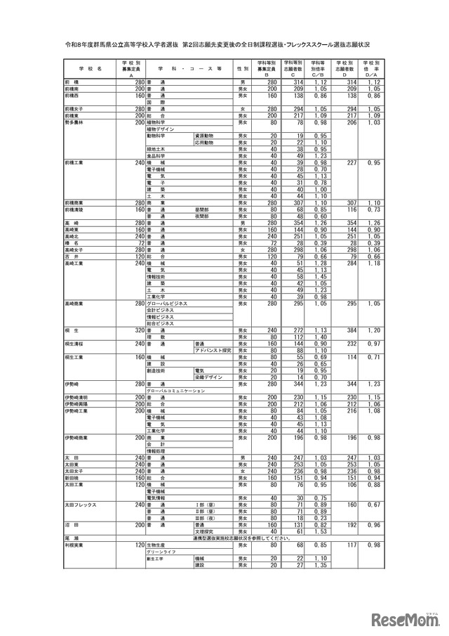 群馬県公立高等学校入学者選抜　第２回志願先変更後の全日制課程選抜・フレックススクール選抜志願状況＜全日制＞