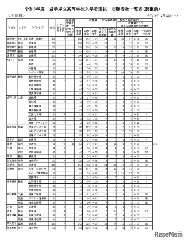 令和8年度　岩手県立高等学校入学者選抜　志願者数一覧表（調整前）全日制