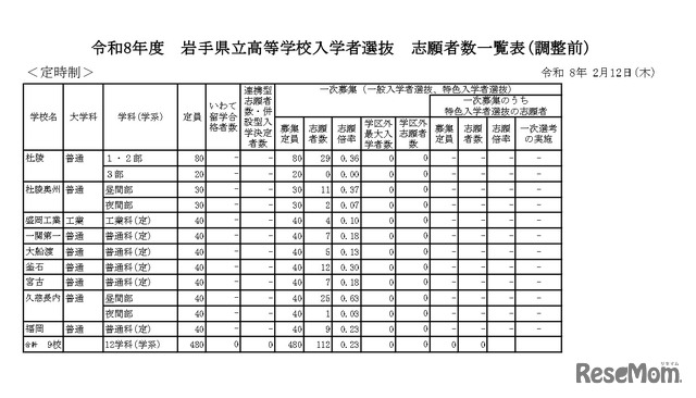 令和8年度　岩手県立高等学校入学者選抜　志願者数一覧表（調整前）定時制