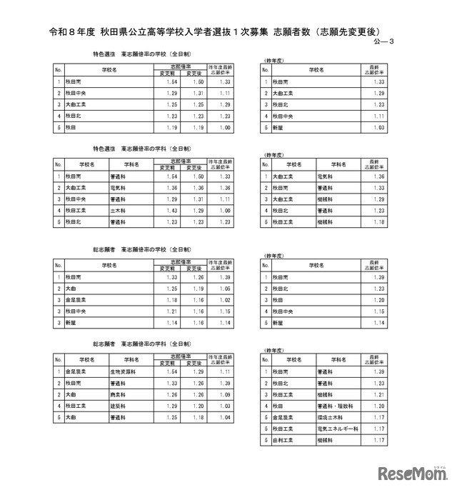 令和8年度 秋田県公立高等学校入学者選抜1次募集 志願者数（志願先変更後）