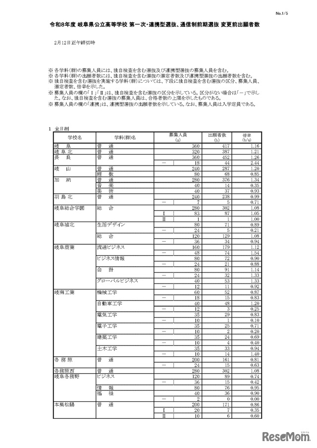 令和8年度 岐阜県公立高等学校 第一次・連携型選抜、通信制前期選抜 変更前出願者数