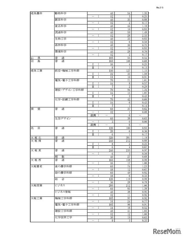 令和8年度 岐阜県公立高等学校 第一次・連携型選抜、通信制前期選抜 変更前出願者数