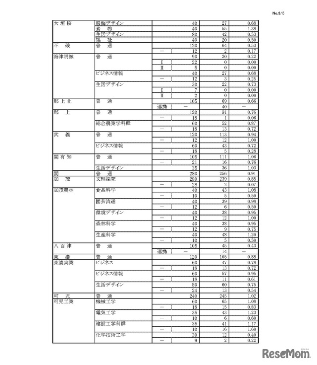 令和8年度 岐阜県公立高等学校 第一次・連携型選抜、通信制前期選抜 変更前出願者数