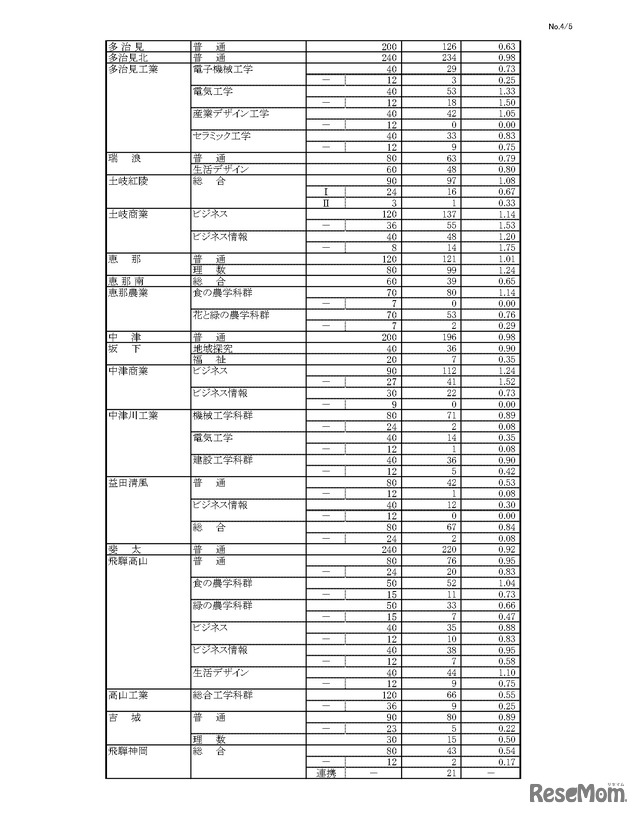 令和8年度 岐阜県公立高等学校 第一次・連携型選抜、通信制前期選抜 変更前出願者数