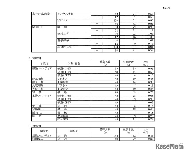 令和8年度 岐阜県公立高等学校 第一次・連携型選抜、通信制前期選抜 変更前出願者数