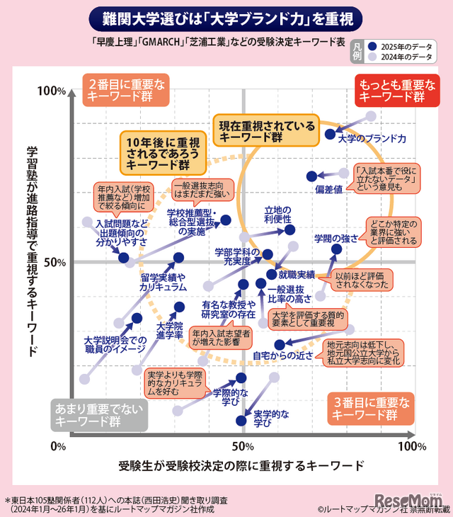 【大学受験】プロ112人調査で読み解く、大学選び最新マップ＜東日本編＞