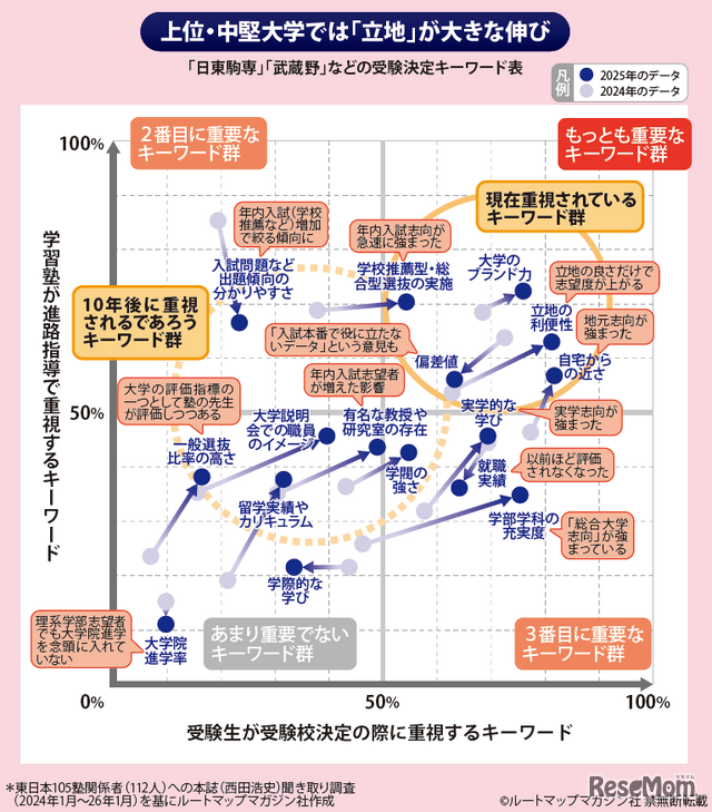【大学受験】プロ112人調査で読み解く、大学選び最新マップ＜東日本編＞