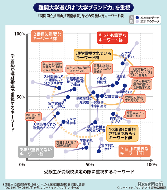 【大学受験】プロ208人調査で読み解く、大学選び最新マップ＜西日本編＞
