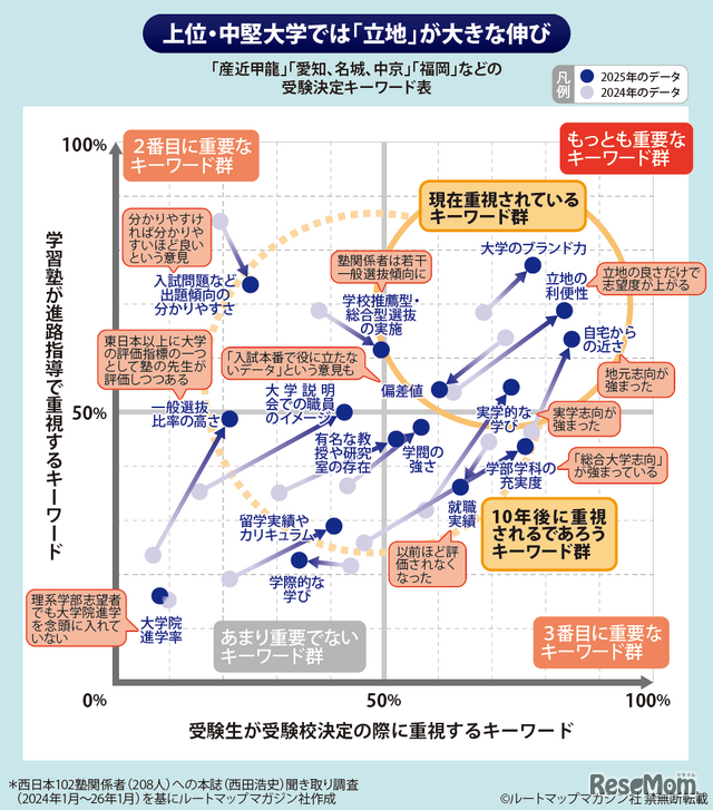 【大学受験】プロ208人調査で読み解く、大学選び最新マップ＜西日本編＞