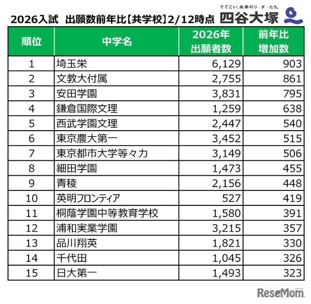2026年度中学入試、出願者数前年度比（共学校）2026年2月12日時点