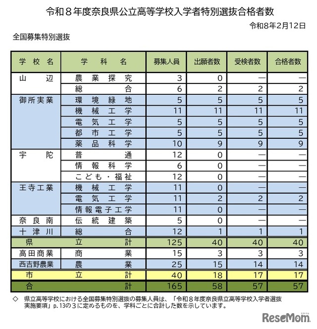 令和8年度奈良県公立高等学校入学者特別選抜合格者数