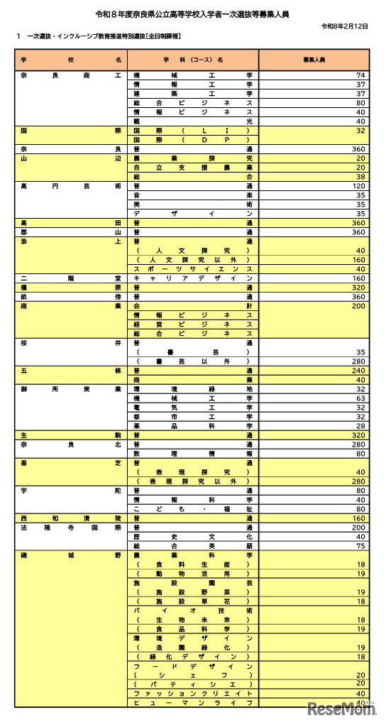 令和8年度奈良県公立高等学校入学者一次選抜等募集人員
