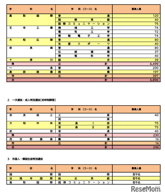 令和8年度奈良県公立高等学校入学者一次選抜等募集人員