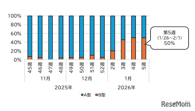 インフルエンザウイルスが検出された検体における週別インフルエンザウイルスA型・B型の検出割合