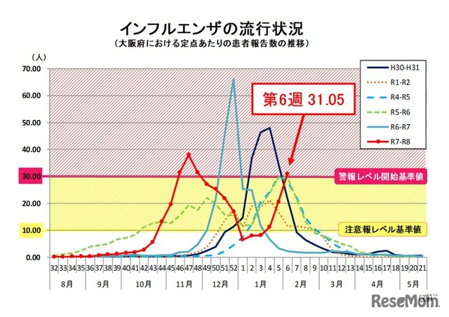 インフルエンザの流行状況（大阪府における定点あたりの患者報告数の推移）
