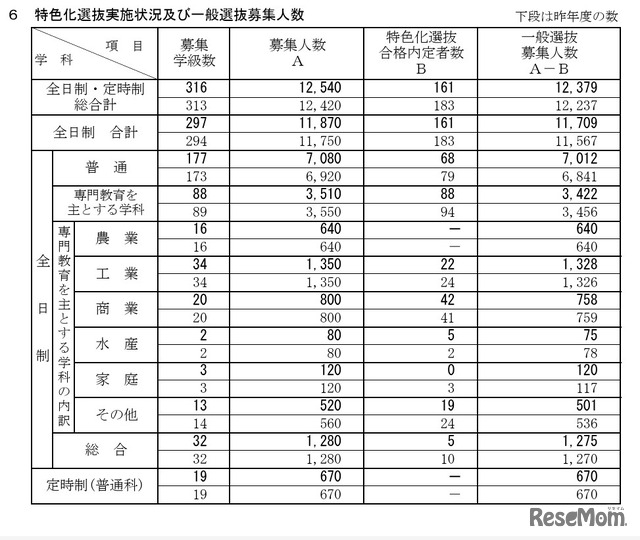 特色化選抜実施状況・一般選抜募集人数