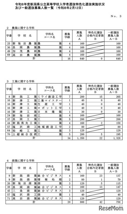 一般選抜募集人数（全日制の課程）