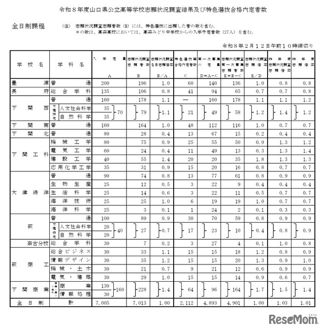 令和8年度山口県公立高等学校志願状況調査結果および特色選抜合格内定者数（全日制）