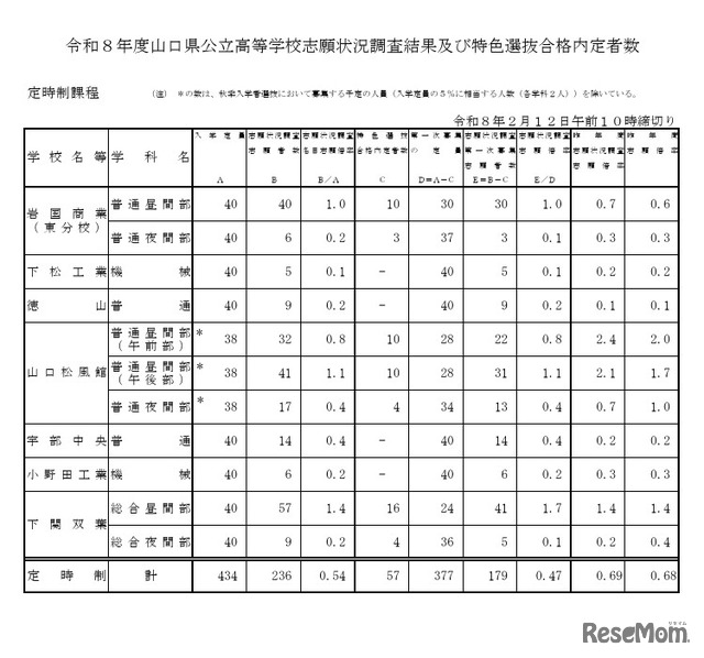 令和8年度山口県公立高等学校志願状況調査結果および特色選抜合格内定者数（定時制）