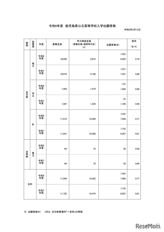 学区別出願者数