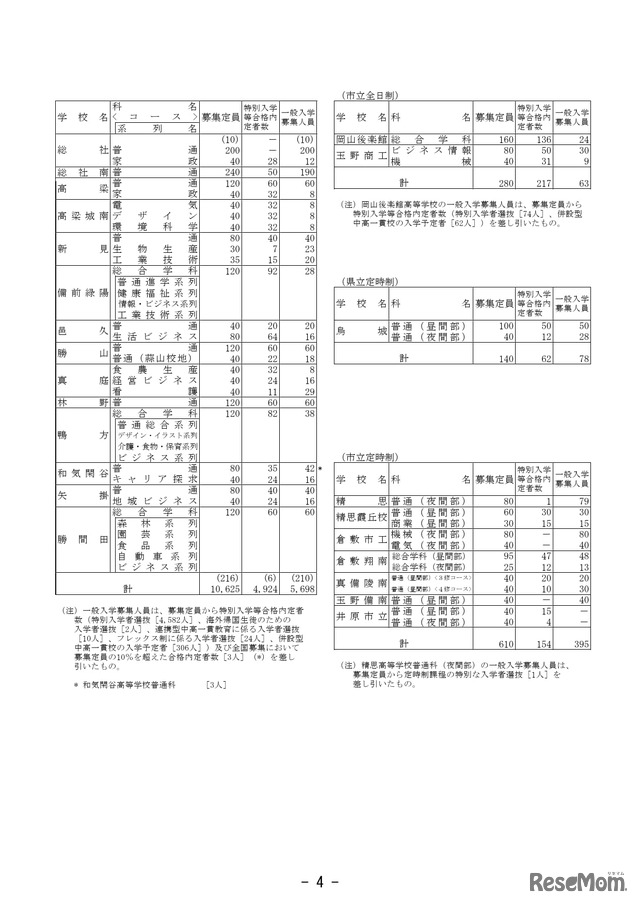 特別入学者選抜等合格内定者数および一般入学者選抜募集人員