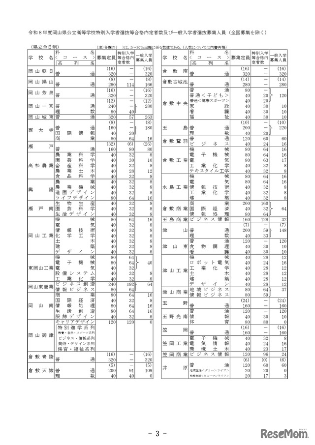 特別入学者選抜等合格内定者数および一般入学者選抜募集人員