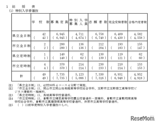 特別入学者選抜　総括表