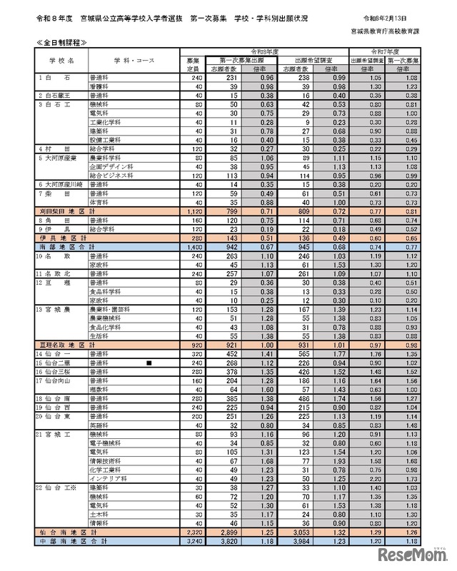 令和8年度宮城県公立高等学校入学者選抜、第一次募集学校・学科別出願状況（全日制課程）出願希望調査第一次募集出願