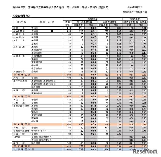 令和8年度宮城県公立高等学校入学者選抜、第一次募集学校・学科別出願状況（全日制課程）